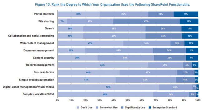 Rank the Degree to Which Your Organization Uses the Following SharePoint Functionality