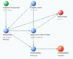 Policy change workflow process